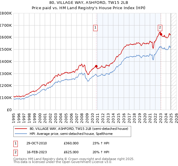 80, VILLAGE WAY, ASHFORD, TW15 2LB: Price paid vs HM Land Registry's House Price Index