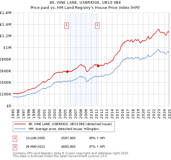 80, VINE LANE, UXBRIDGE, UB10 0BE: Price paid vs HM Land Registry's House Price Index