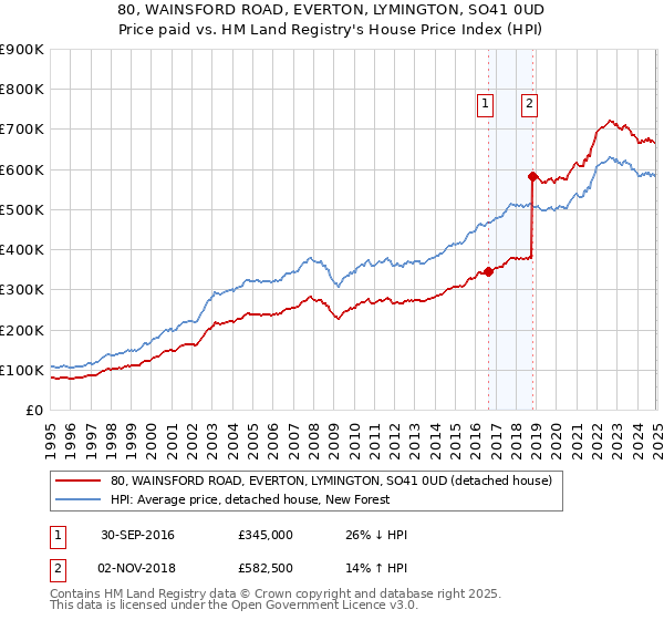 80, WAINSFORD ROAD, EVERTON, LYMINGTON, SO41 0UD: Price paid vs HM Land Registry's House Price Index
