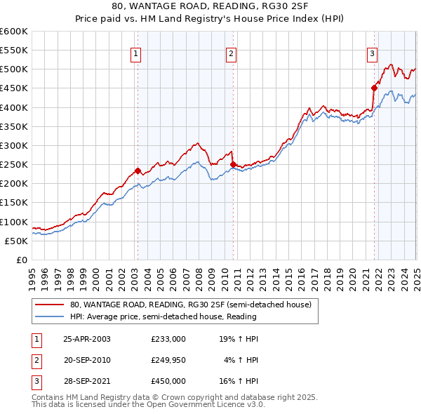 80, WANTAGE ROAD, READING, RG30 2SF: Price paid vs HM Land Registry's House Price Index