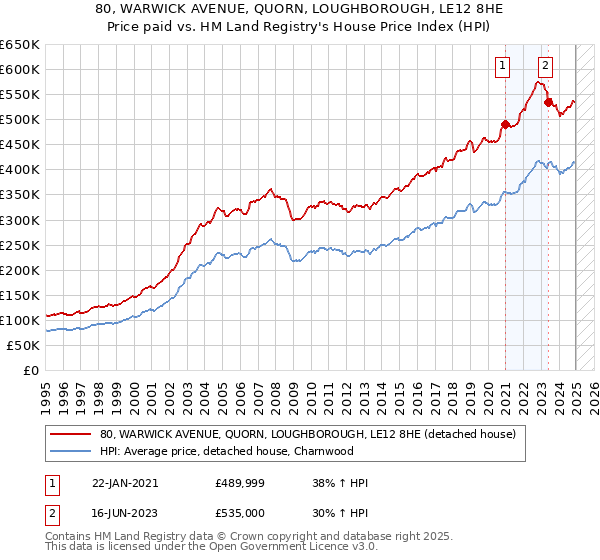 80, WARWICK AVENUE, QUORN, LOUGHBOROUGH, LE12 8HE: Price paid vs HM Land Registry's House Price Index