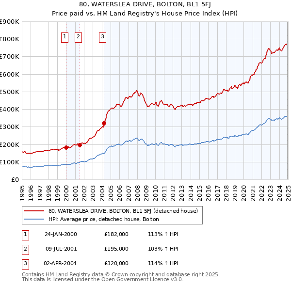 80, WATERSLEA DRIVE, BOLTON, BL1 5FJ: Price paid vs HM Land Registry's House Price Index