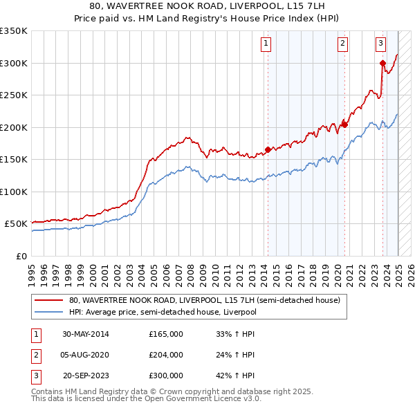 80, WAVERTREE NOOK ROAD, LIVERPOOL, L15 7LH: Price paid vs HM Land Registry's House Price Index