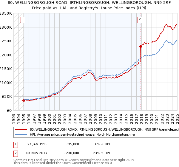 80, WELLINGBOROUGH ROAD, IRTHLINGBOROUGH, WELLINGBOROUGH, NN9 5RF: Price paid vs HM Land Registry's House Price Index