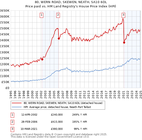 80, WERN ROAD, SKEWEN, NEATH, SA10 6DL: Price paid vs HM Land Registry's House Price Index