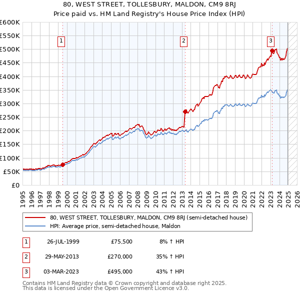 80, WEST STREET, TOLLESBURY, MALDON, CM9 8RJ: Price paid vs HM Land Registry's House Price Index