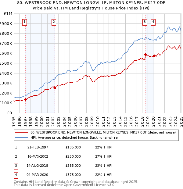 80, WESTBROOK END, NEWTON LONGVILLE, MILTON KEYNES, MK17 0DF: Price paid vs HM Land Registry's House Price Index