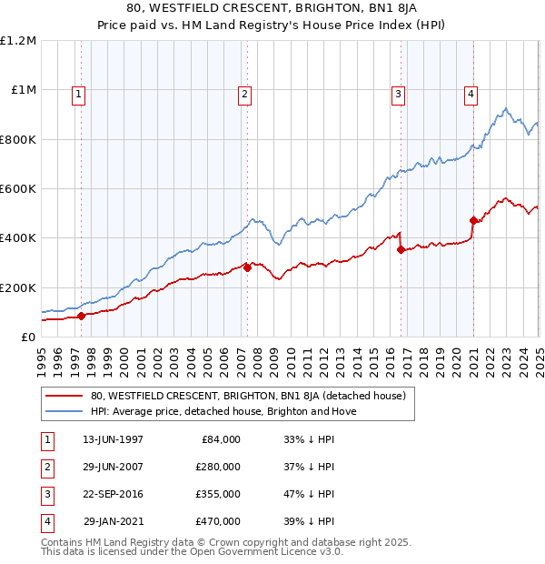 80, WESTFIELD CRESCENT, BRIGHTON, BN1 8JA: Price paid vs HM Land Registry's House Price Index