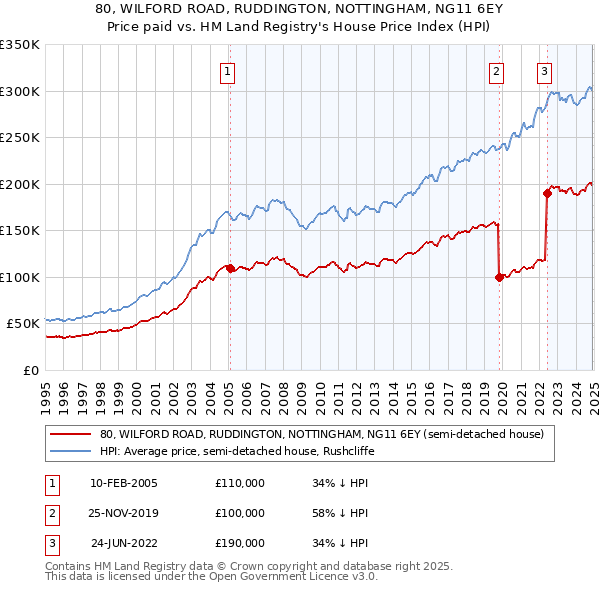 80, WILFORD ROAD, RUDDINGTON, NOTTINGHAM, NG11 6EY: Price paid vs HM Land Registry's House Price Index