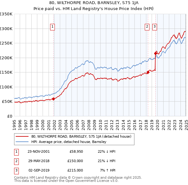 80, WILTHORPE ROAD, BARNSLEY, S75 1JA: Price paid vs HM Land Registry's House Price Index