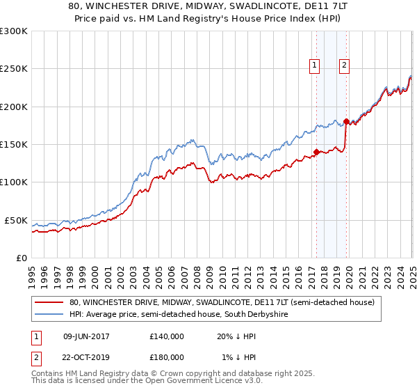 80, WINCHESTER DRIVE, MIDWAY, SWADLINCOTE, DE11 7LT: Price paid vs HM Land Registry's House Price Index