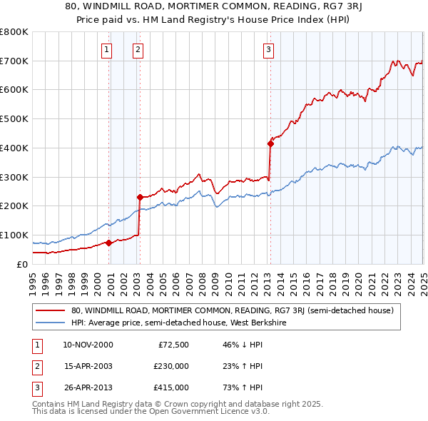 80, WINDMILL ROAD, MORTIMER COMMON, READING, RG7 3RJ: Price paid vs HM Land Registry's House Price Index
