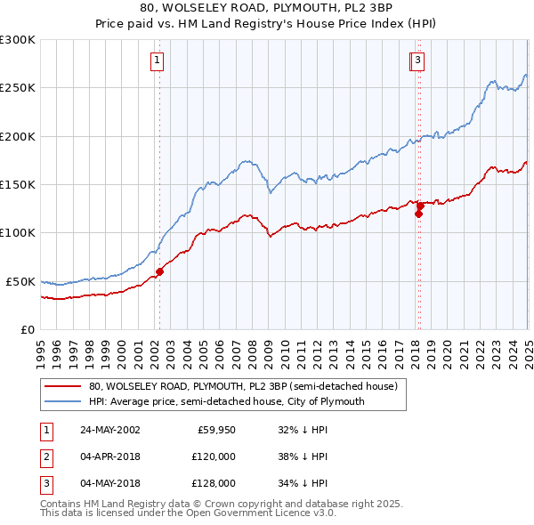80, WOLSELEY ROAD, PLYMOUTH, PL2 3BP: Price paid vs HM Land Registry's House Price Index