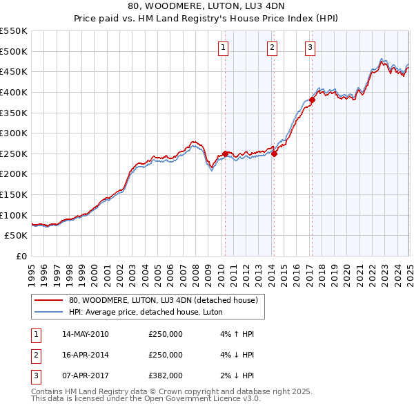 80, WOODMERE, LUTON, LU3 4DN: Price paid vs HM Land Registry's House Price Index