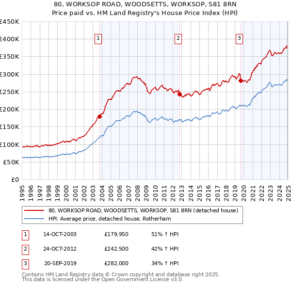 80, WORKSOP ROAD, WOODSETTS, WORKSOP, S81 8RN: Price paid vs HM Land Registry's House Price Index