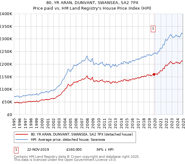 80, YR ARAN, DUNVANT, SWANSEA, SA2 7PX: Price paid vs HM Land Registry's House Price Index