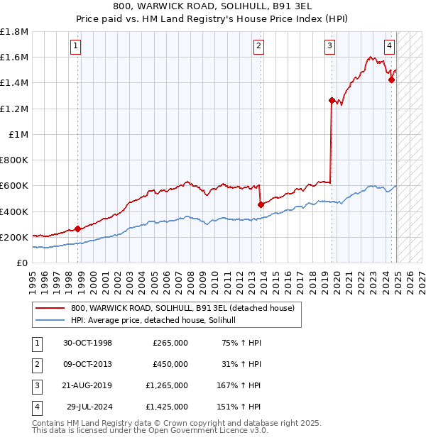 800, WARWICK ROAD, SOLIHULL, B91 3EL: Price paid vs HM Land Registry's House Price Index