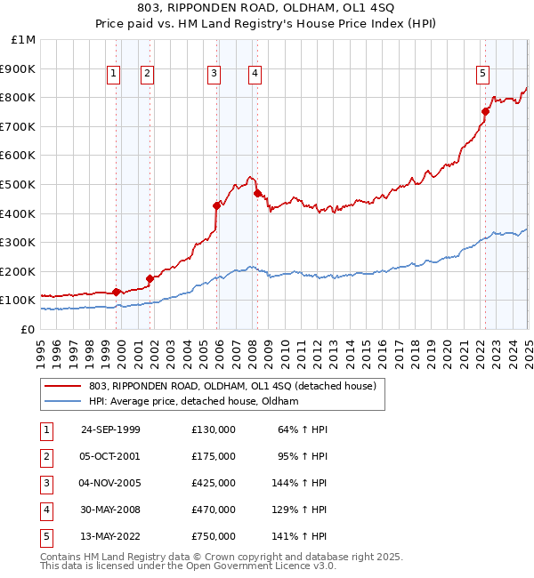 803, RIPPONDEN ROAD, OLDHAM, OL1 4SQ: Price paid vs HM Land Registry's House Price Index