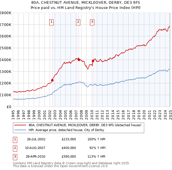 80A, CHESTNUT AVENUE, MICKLEOVER, DERBY, DE3 9FS: Price paid vs HM Land Registry's House Price Index