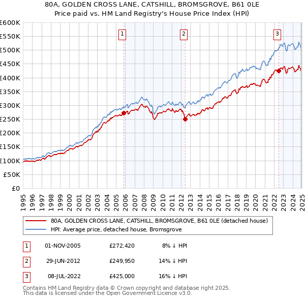 80A, GOLDEN CROSS LANE, CATSHILL, BROMSGROVE, B61 0LE: Price paid vs HM Land Registry's House Price Index