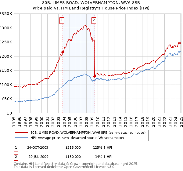 80B, LIMES ROAD, WOLVERHAMPTON, WV6 8RB: Price paid vs HM Land Registry's House Price Index