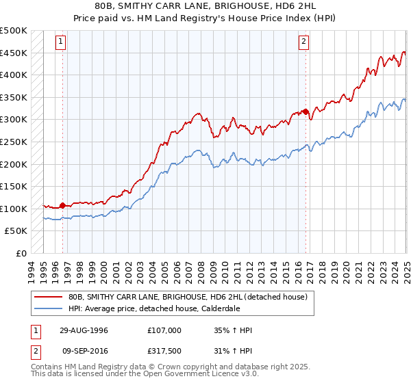 80B, SMITHY CARR LANE, BRIGHOUSE, HD6 2HL: Price paid vs HM Land Registry's House Price Index