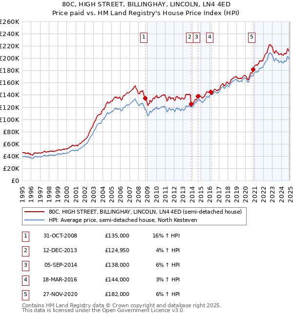 80C, HIGH STREET, BILLINGHAY, LINCOLN, LN4 4ED: Price paid vs HM Land Registry's House Price Index