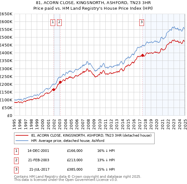 81, ACORN CLOSE, KINGSNORTH, ASHFORD, TN23 3HR: Price paid vs HM Land Registry's House Price Index