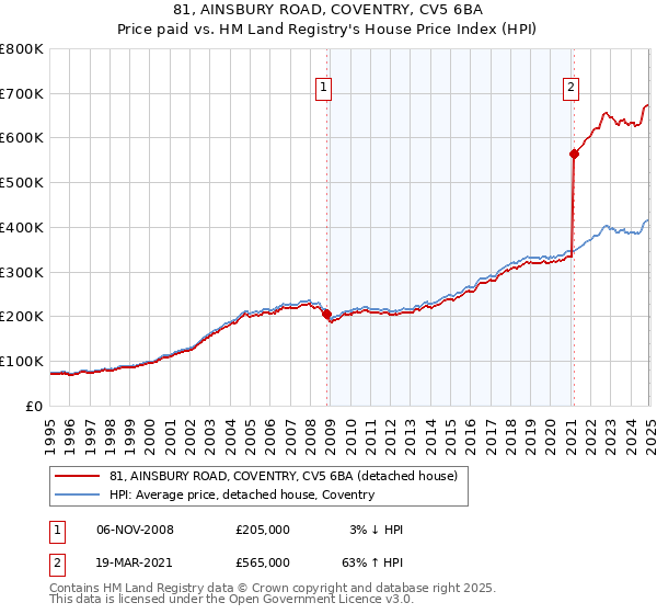81, AINSBURY ROAD, COVENTRY, CV5 6BA: Price paid vs HM Land Registry's House Price Index