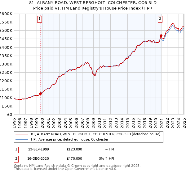 81, ALBANY ROAD, WEST BERGHOLT, COLCHESTER, CO6 3LD: Price paid vs HM Land Registry's House Price Index