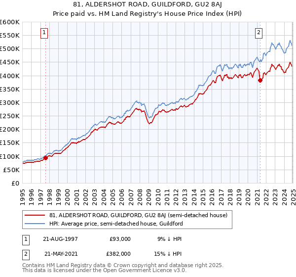 81, ALDERSHOT ROAD, GUILDFORD, GU2 8AJ: Price paid vs HM Land Registry's House Price Index