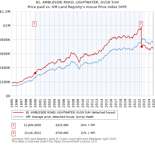 81, AMBLESIDE ROAD, LIGHTWATER, GU18 5UH: Price paid vs HM Land Registry's House Price Index