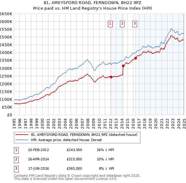 81, AMEYSFORD ROAD, FERNDOWN, BH22 9PZ: Price paid vs HM Land Registry's House Price Index