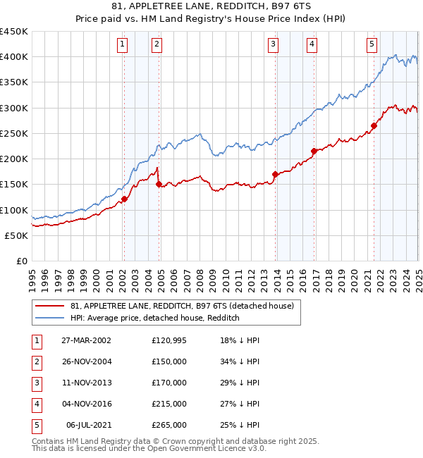 81, APPLETREE LANE, REDDITCH, B97 6TS: Price paid vs HM Land Registry's House Price Index