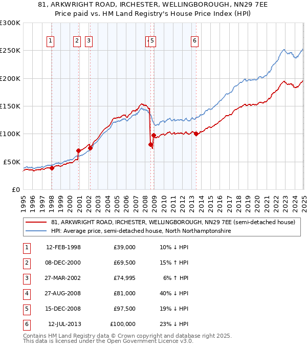 81, ARKWRIGHT ROAD, IRCHESTER, WELLINGBOROUGH, NN29 7EE: Price paid vs HM Land Registry's House Price Index