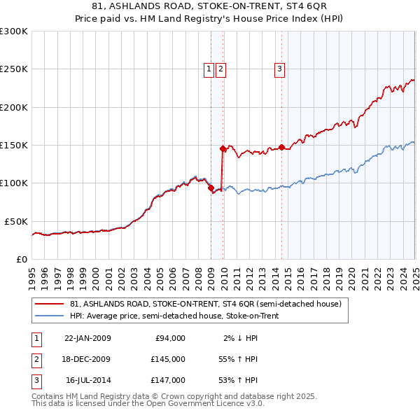 81, ASHLANDS ROAD, STOKE-ON-TRENT, ST4 6QR: Price paid vs HM Land Registry's House Price Index