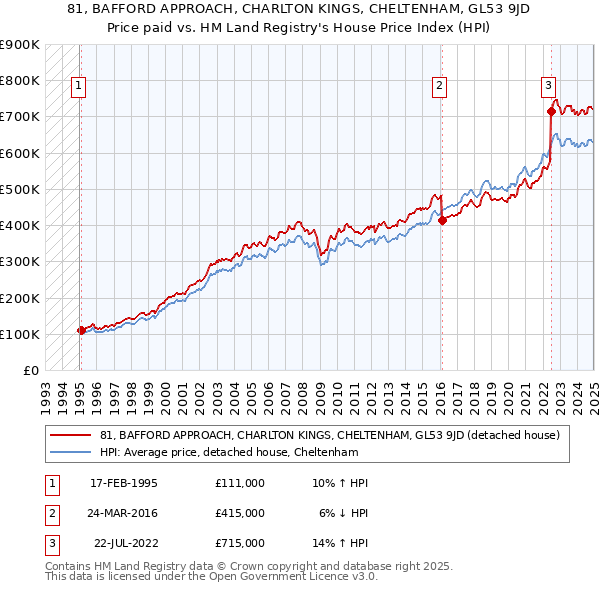 81, BAFFORD APPROACH, CHARLTON KINGS, CHELTENHAM, GL53 9JD: Price paid vs HM Land Registry's House Price Index