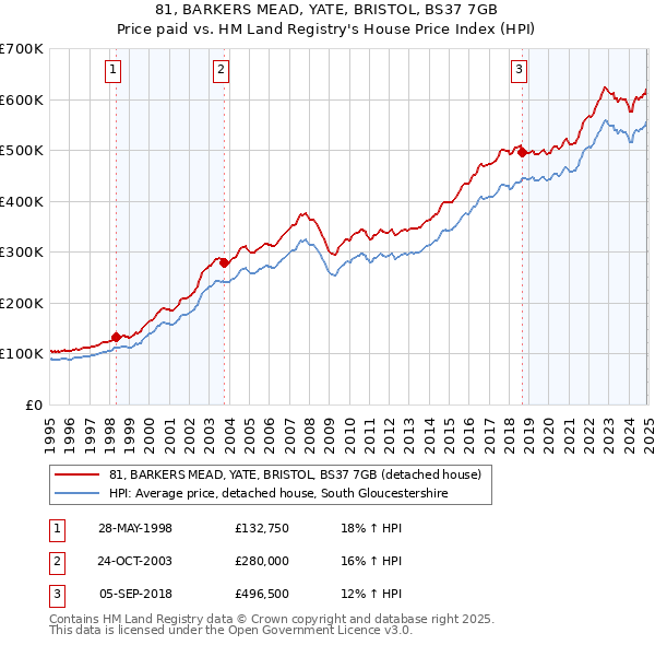 81, BARKERS MEAD, YATE, BRISTOL, BS37 7GB: Price paid vs HM Land Registry's House Price Index