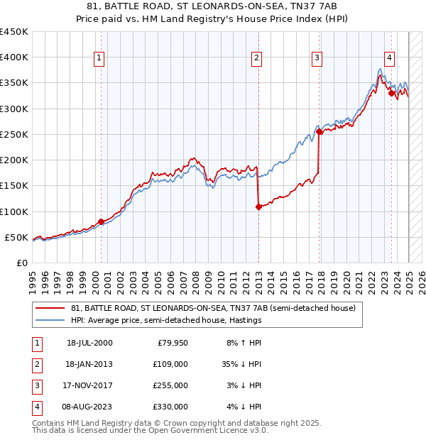 81, BATTLE ROAD, ST LEONARDS-ON-SEA, TN37 7AB: Price paid vs HM Land Registry's House Price Index