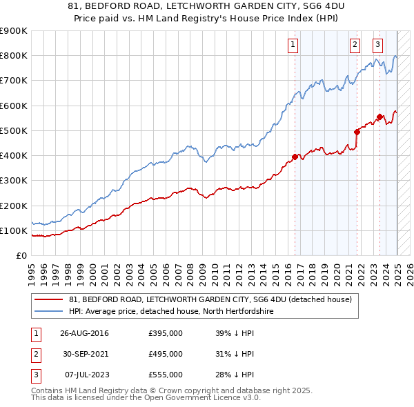 81, BEDFORD ROAD, LETCHWORTH GARDEN CITY, SG6 4DU: Price paid vs HM Land Registry's House Price Index