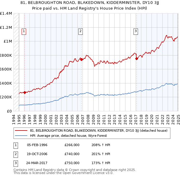 81, BELBROUGHTON ROAD, BLAKEDOWN, KIDDERMINSTER, DY10 3JJ: Price paid vs HM Land Registry's House Price Index