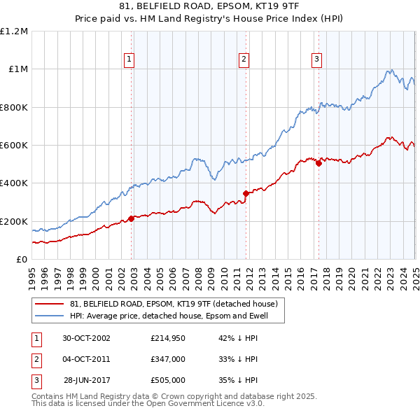 81, BELFIELD ROAD, EPSOM, KT19 9TF: Price paid vs HM Land Registry's House Price Index