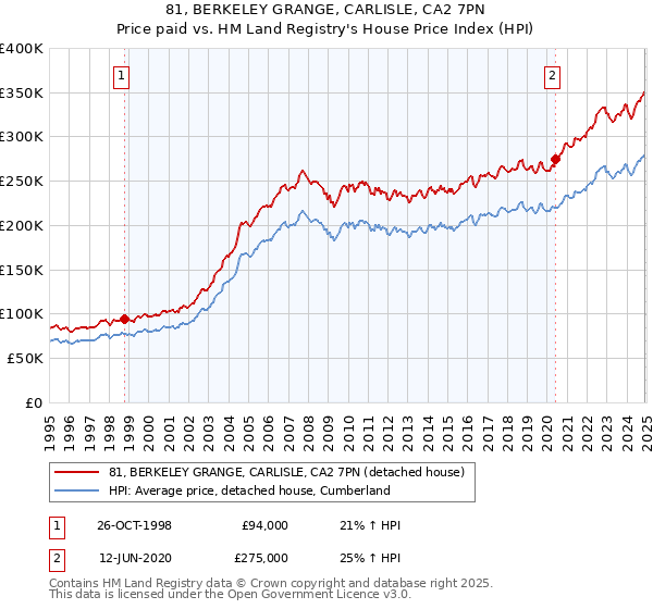81, BERKELEY GRANGE, CARLISLE, CA2 7PN: Price paid vs HM Land Registry's House Price Index