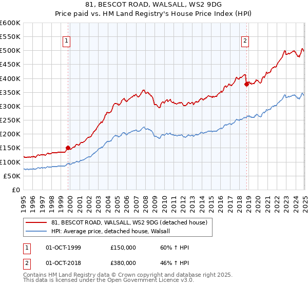 81, BESCOT ROAD, WALSALL, WS2 9DG: Price paid vs HM Land Registry's House Price Index