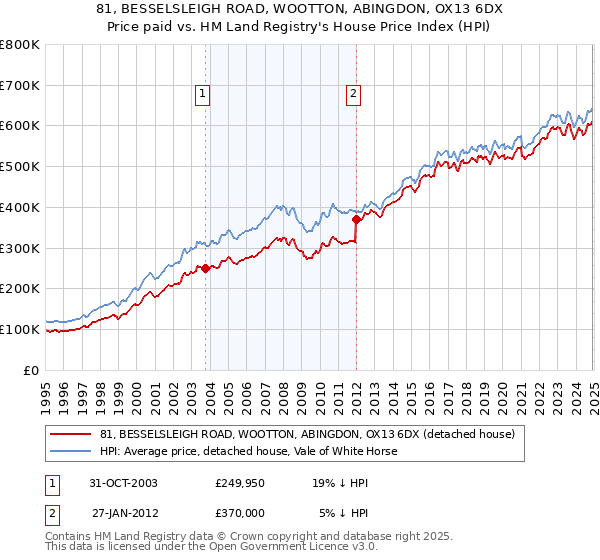 81, BESSELSLEIGH ROAD, WOOTTON, ABINGDON, OX13 6DX: Price paid vs HM Land Registry's House Price Index
