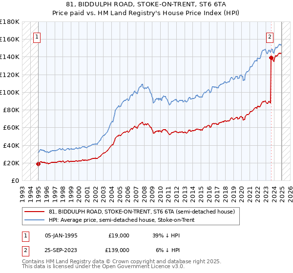 81, BIDDULPH ROAD, STOKE-ON-TRENT, ST6 6TA: Price paid vs HM Land Registry's House Price Index