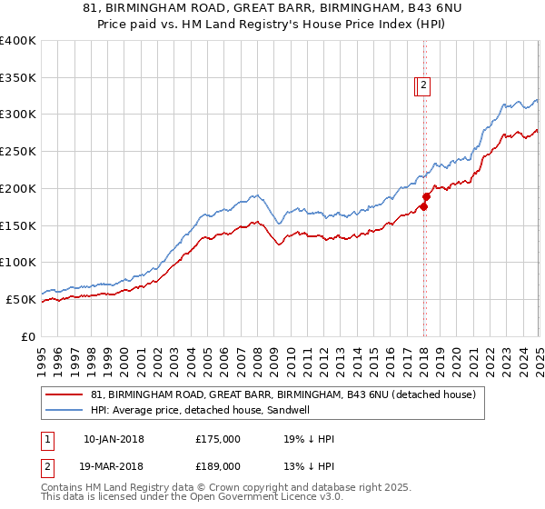 81, BIRMINGHAM ROAD, GREAT BARR, BIRMINGHAM, B43 6NU: Price paid vs HM Land Registry's House Price Index