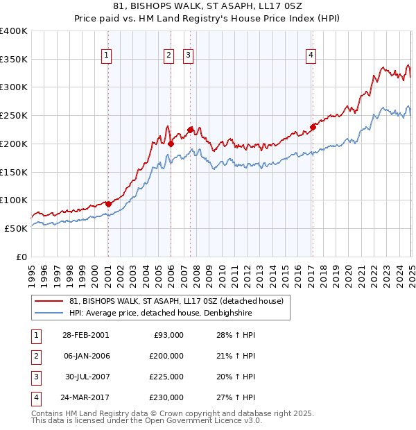 81, BISHOPS WALK, ST ASAPH, LL17 0SZ: Price paid vs HM Land Registry's House Price Index