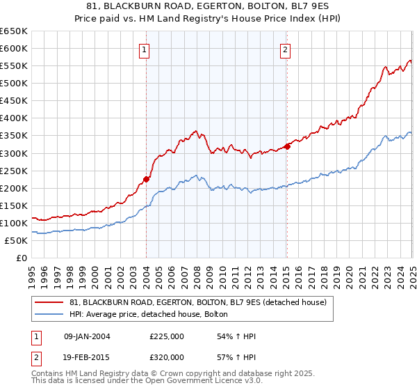 81, BLACKBURN ROAD, EGERTON, BOLTON, BL7 9ES: Price paid vs HM Land Registry's House Price Index