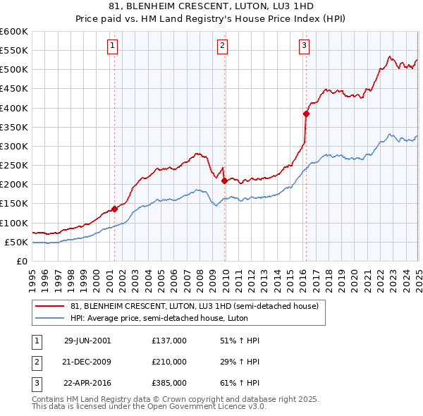 81, BLENHEIM CRESCENT, LUTON, LU3 1HD: Price paid vs HM Land Registry's House Price Index